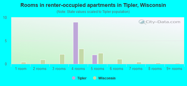 Rooms in renter-occupied apartments in Tipler, Wisconsin
