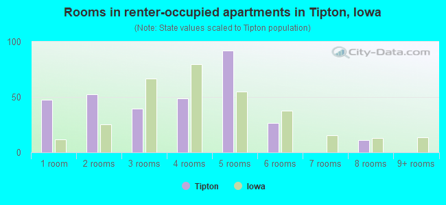 Rooms in renter-occupied apartments in Tipton, Iowa