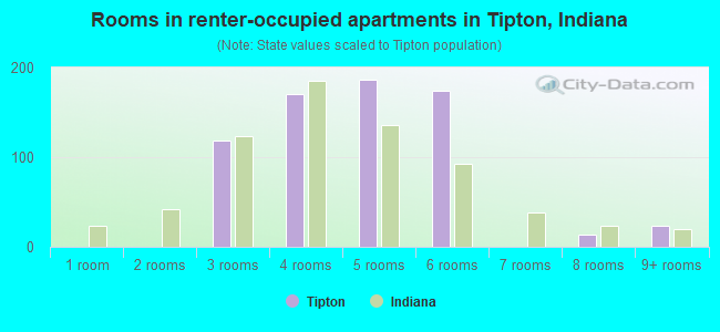 Rooms in renter-occupied apartments in Tipton, Indiana
