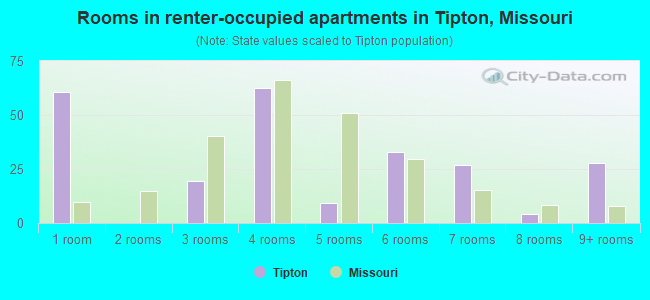 Rooms in renter-occupied apartments in Tipton, Missouri