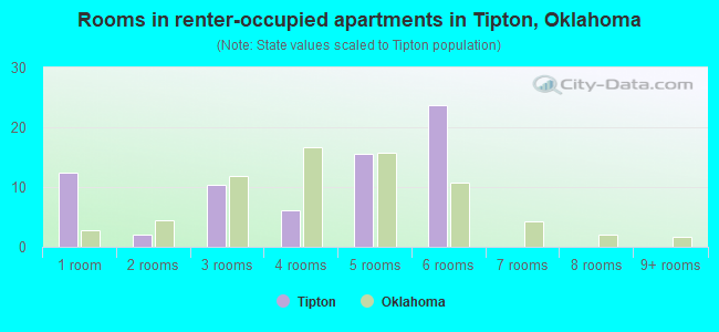 Rooms in renter-occupied apartments in Tipton, Oklahoma
