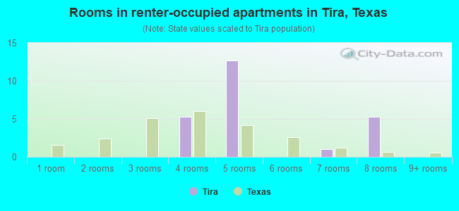 Rooms in renter-occupied apartments in Tira, Texas