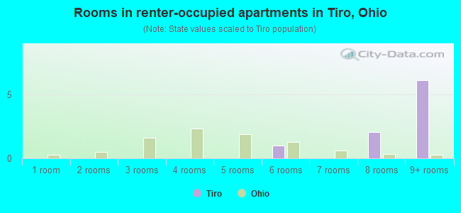 Rooms in renter-occupied apartments in Tiro, Ohio