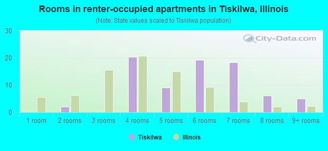 Rooms in renter-occupied apartments in Tiskilwa, Illinois