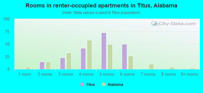 Rooms in renter-occupied apartments in Titus, Alabama