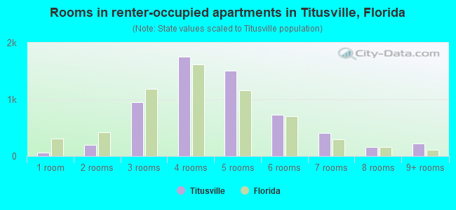 Rooms in renter-occupied apartments in Titusville, Florida