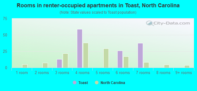 Rooms in renter-occupied apartments in Toast, North Carolina