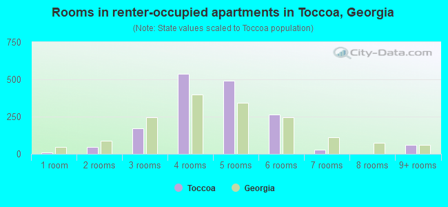Rooms in renter-occupied apartments in Toccoa, Georgia