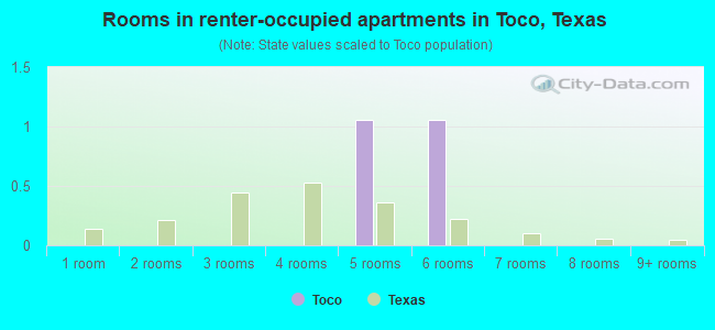 Rooms in renter-occupied apartments in Toco, Texas