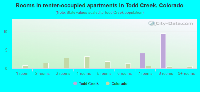 Rooms in renter-occupied apartments in Todd Creek, Colorado