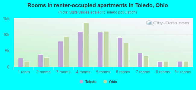 Rooms in renter-occupied apartments in Toledo, Ohio