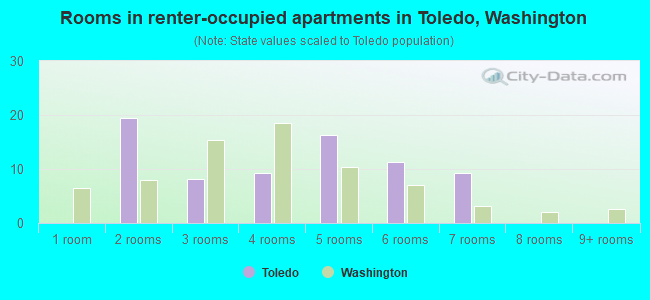 Rooms in renter-occupied apartments in Toledo, Washington