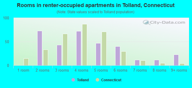 Rooms in renter-occupied apartments in Tolland, Connecticut