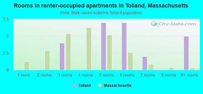 Rooms in renter-occupied apartments in Tolland, Massachusetts