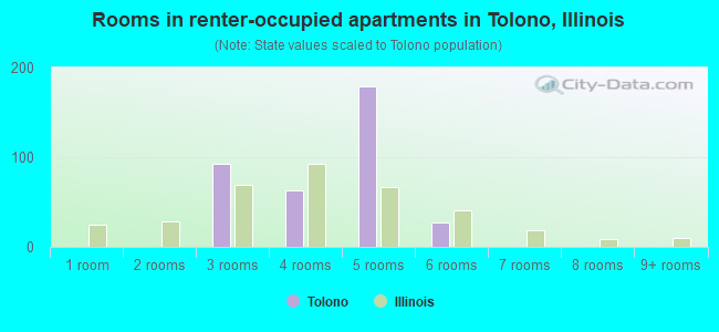 Rooms in renter-occupied apartments in Tolono, Illinois