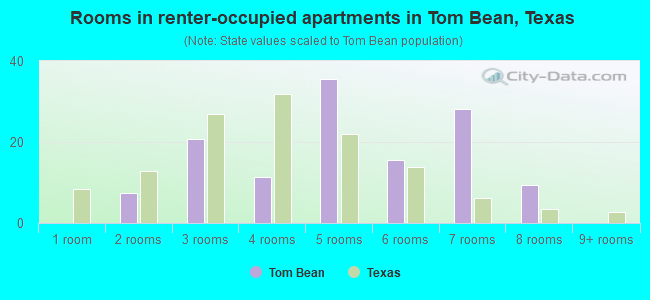 Rooms in renter-occupied apartments in Tom Bean, Texas