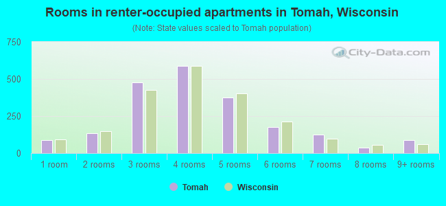 Rooms in renter-occupied apartments in Tomah, Wisconsin