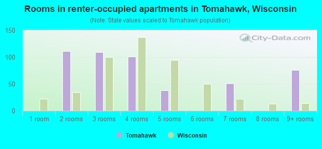 Rooms in renter-occupied apartments in Tomahawk, Wisconsin