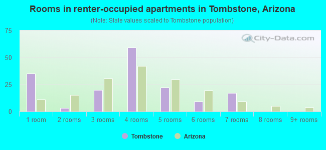 Rooms in renter-occupied apartments in Tombstone, Arizona