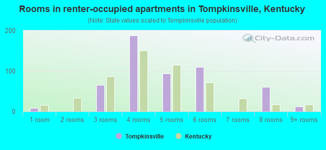 Rooms in renter-occupied apartments in Tompkinsville, Kentucky