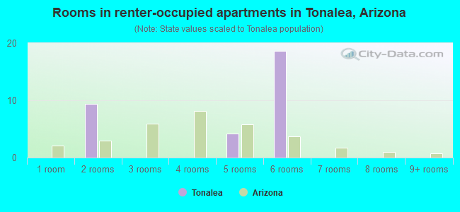 Rooms in renter-occupied apartments in Tonalea, Arizona