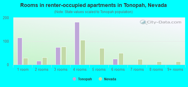 Rooms in renter-occupied apartments in Tonopah, Nevada