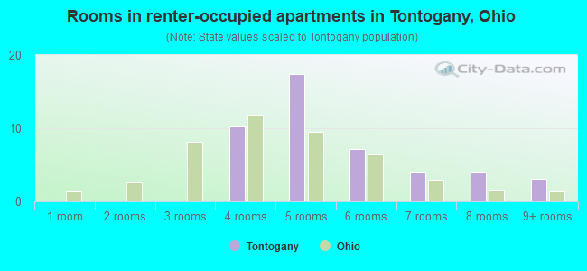 Rooms in renter-occupied apartments in Tontogany, Ohio