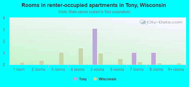 Rooms in renter-occupied apartments in Tony, Wisconsin