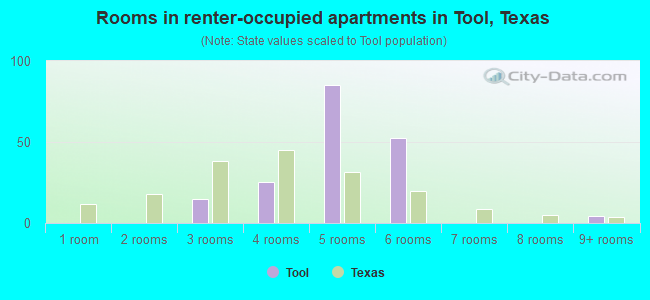 Rooms in renter-occupied apartments in Tool, Texas