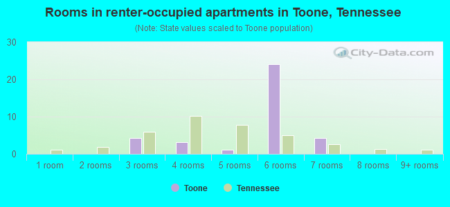 Rooms in renter-occupied apartments in Toone, Tennessee