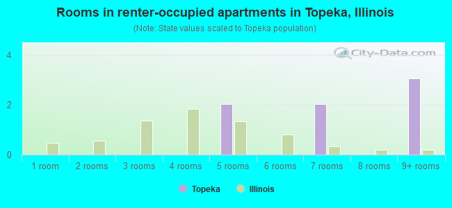 Rooms in renter-occupied apartments in Topeka, Illinois