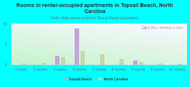 Rooms in renter-occupied apartments in Topsail Beach, North Carolina