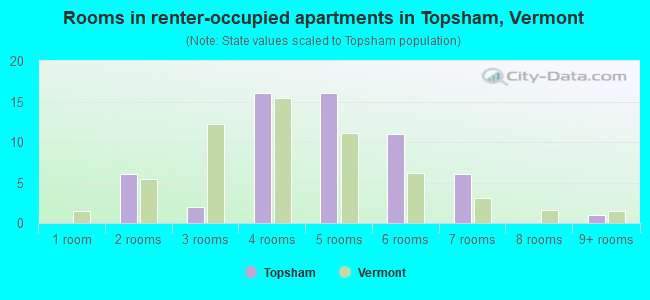 Rooms in renter-occupied apartments in Topsham, Vermont