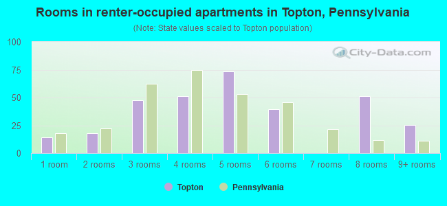 Rooms in renter-occupied apartments in Topton, Pennsylvania