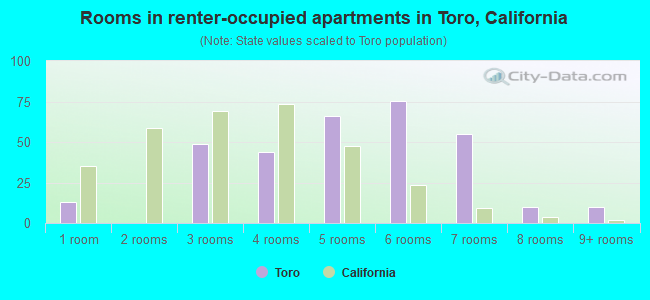 Rooms in renter-occupied apartments in Toro, California