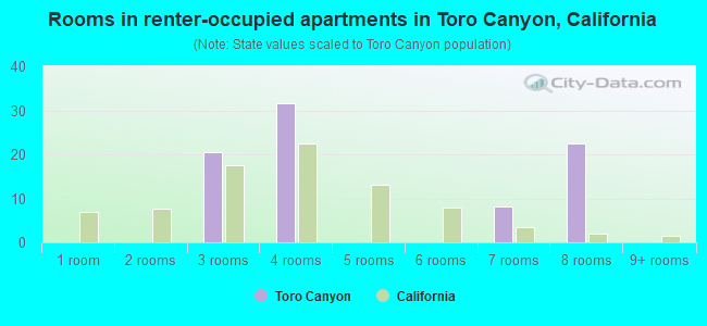 Rooms in renter-occupied apartments in Toro Canyon, California