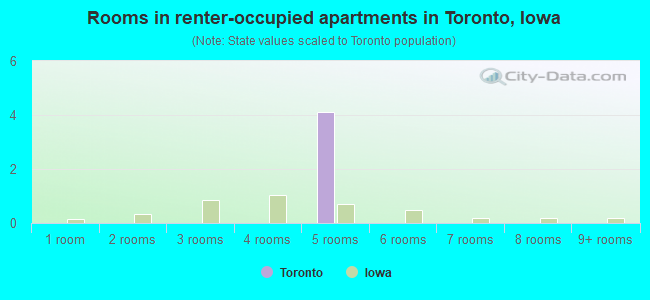 Rooms in renter-occupied apartments in Toronto, Iowa