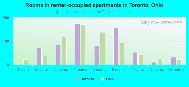 Rooms in renter-occupied apartments in Toronto, Ohio