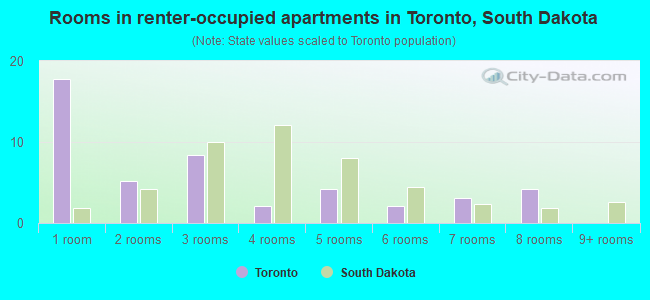 Rooms in renter-occupied apartments in Toronto, South Dakota