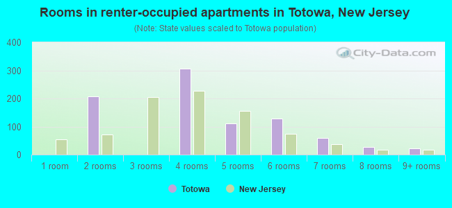 Rooms in renter-occupied apartments in Totowa, New Jersey