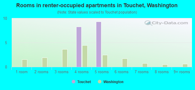 Rooms in renter-occupied apartments in Touchet, Washington