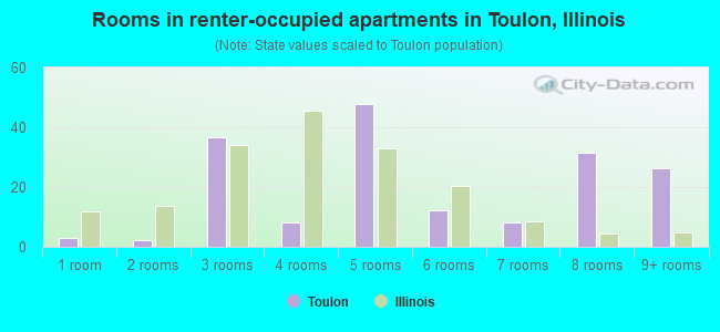 Rooms in renter-occupied apartments in Toulon, Illinois