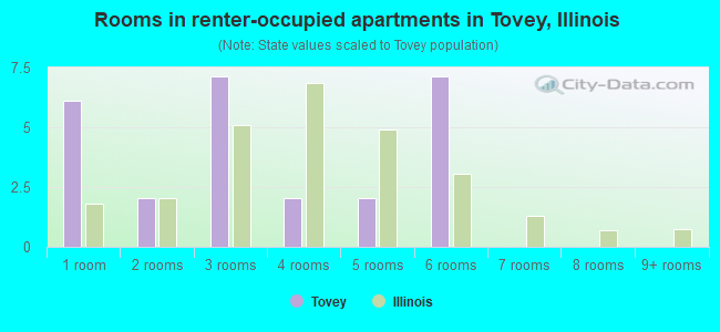 Rooms in renter-occupied apartments in Tovey, Illinois