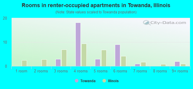 Rooms in renter-occupied apartments in Towanda, Illinois