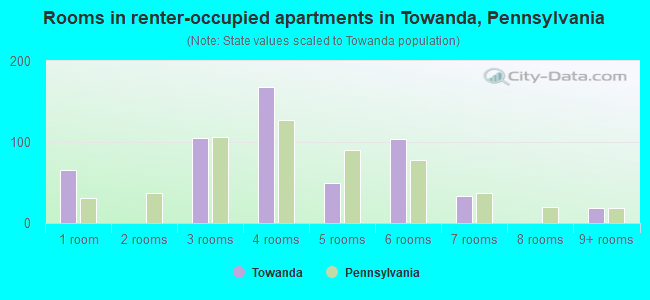 Rooms in renter-occupied apartments in Towanda, Pennsylvania