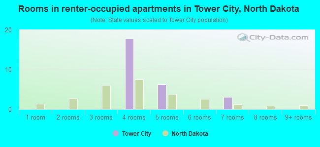 Rooms in renter-occupied apartments in Tower City, North Dakota