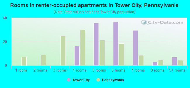 Rooms in renter-occupied apartments in Tower City, Pennsylvania