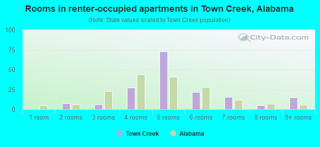 Rooms in renter-occupied apartments in Town Creek, Alabama