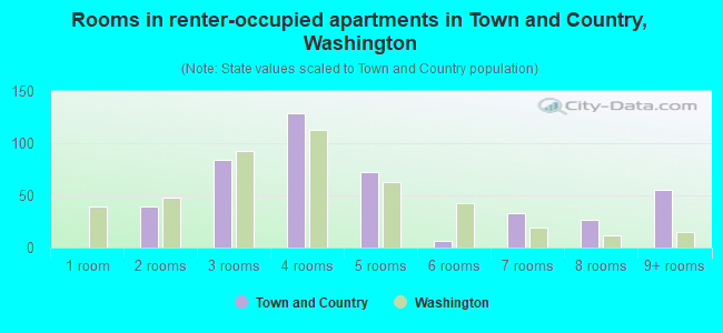 Rooms in renter-occupied apartments in Town and Country, Washington
