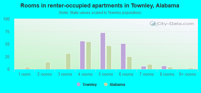 Rooms in renter-occupied apartments in Townley, Alabama